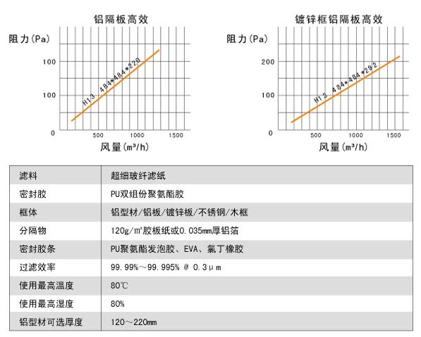 耐高濕有隔板高效小黄鸭视频下载風阻圖及運行條件