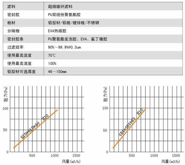 無隔板亞高效小黄鸭视频下载風量與阻力關係圖